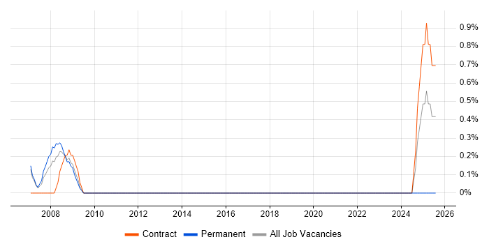 Job vacancy trend for BAPI in Chester