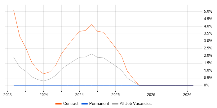 BeyondTrust job vacancy trend in Chester