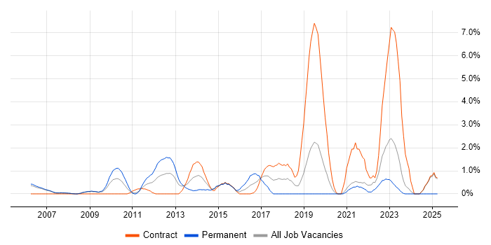Job vacancy trend for BGP in Chester