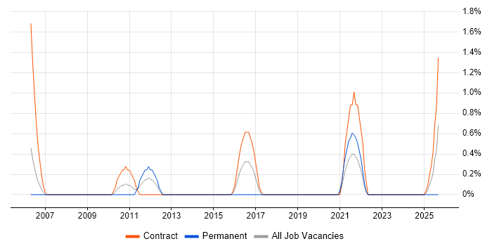 BIG-IP job vacancy trend in Chester