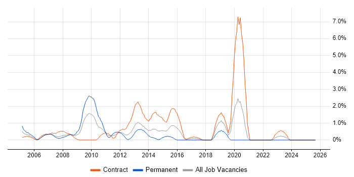 Blackberry job vacancy trend in Chester Blackberry job vacancy trend in Chester