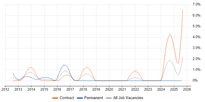 Job vacancy trend for Blue Coat in Chester