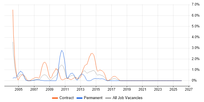 BMC job vacancy trend in Chester