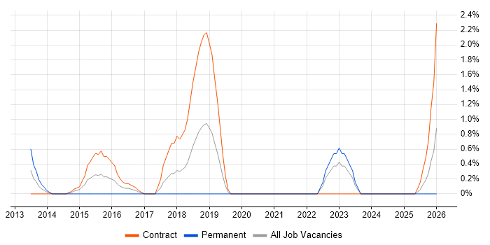 BPMN job vacancy trend in Chester