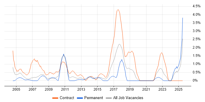 Job vacancy trend for Break/Fix in Chester