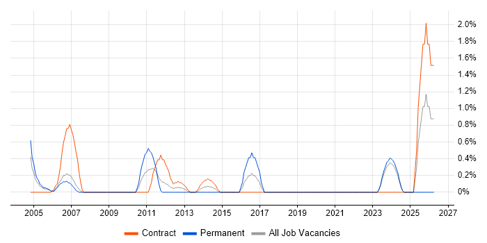 Budget Control job vacancy trend in Chester