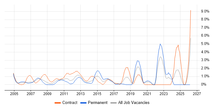 Budget Management job vacancy trend in Chester