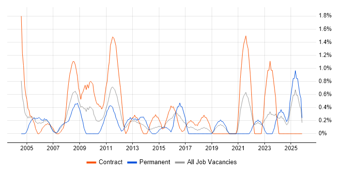 Budgeting job vacancy trend in Chester