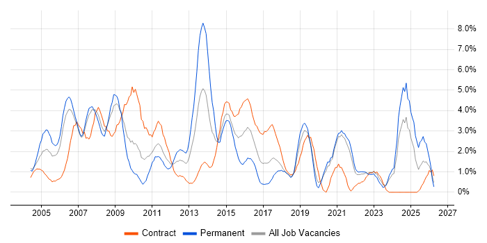 Business Analysis job vacancy trend in Chester