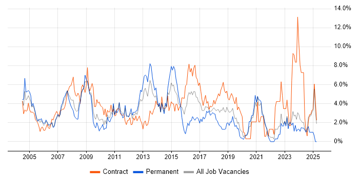 Job vacancy trend for Business Analyst in Chester