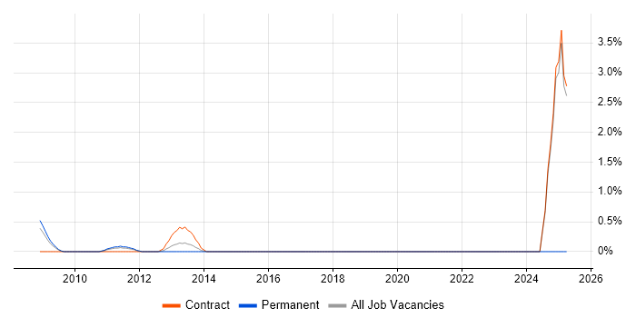 Job vacancy trend for Business Change Management in Chester