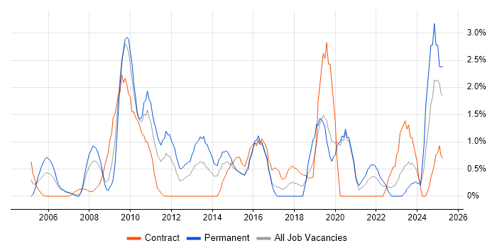 Job vacancy trend for Business Continuity in Chester