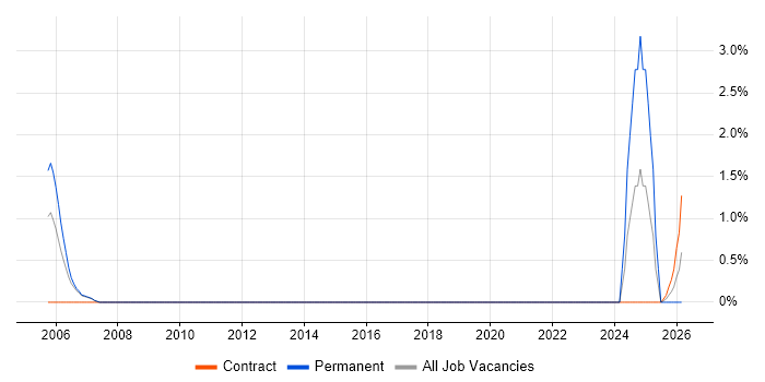 Business Impact Analysis job vacancy trend in Chester