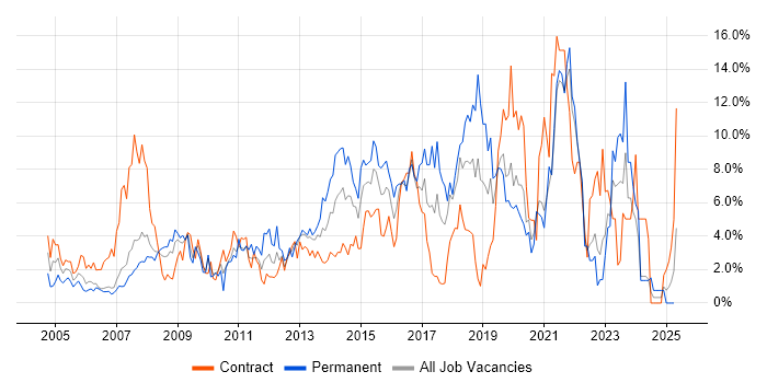 Job vacancy trend for Business Intelligence in Chester Job vacancy trend for Business Intelligence in Chester