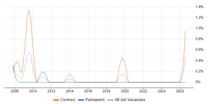 Business Process Analysis job vacancy trend in Chester