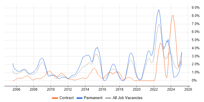 Job vacancy trend for Business Strategy in Chester