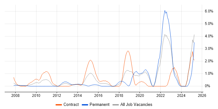 Job vacancy trend for Business Transformation in Chester Job vacancy trend for Business Transformation in Chester