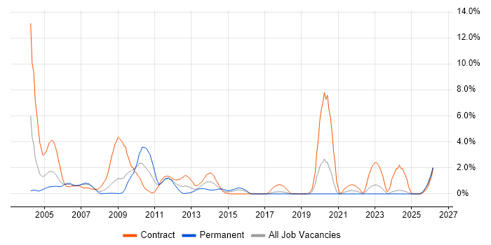 Capacity Planning job vacancy trend in Chester
