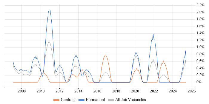 Job vacancy trend for Case Management in Chester