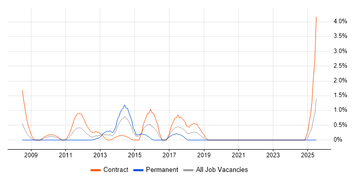 Job vacancy trend for Cash Management in Chester