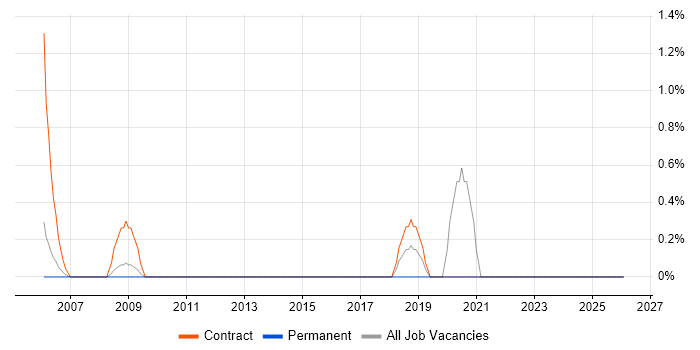 CATIA job vacancy trend in Chester