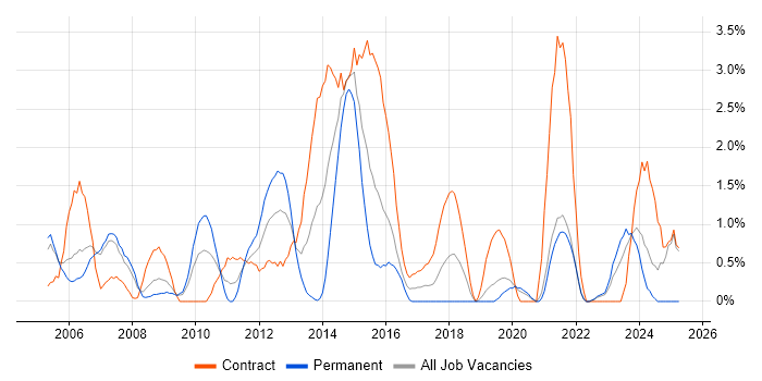 Job vacancy trend for CCNP in Chester
