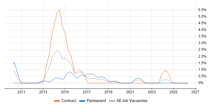 CentOS job vacancy trend in Chester