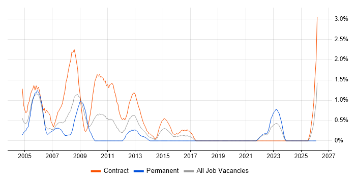 Change Analyst job vacancy trend in Chester