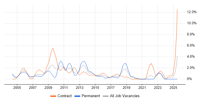Job vacancy trend for Change Control in Chester