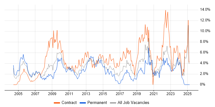 Job vacancy trend for Change Management in Chester Job vacancy trend for Change Management in Chester