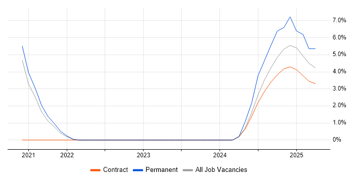 Job vacancy trend for Chat Support in Chester