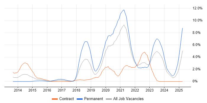 Job vacancy trend for CI/CD in Chester Job vacancy trend for CI/CD in Chester