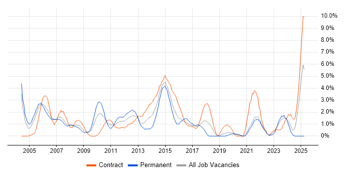 Job vacancy trend for Cisco Certification in Chester
