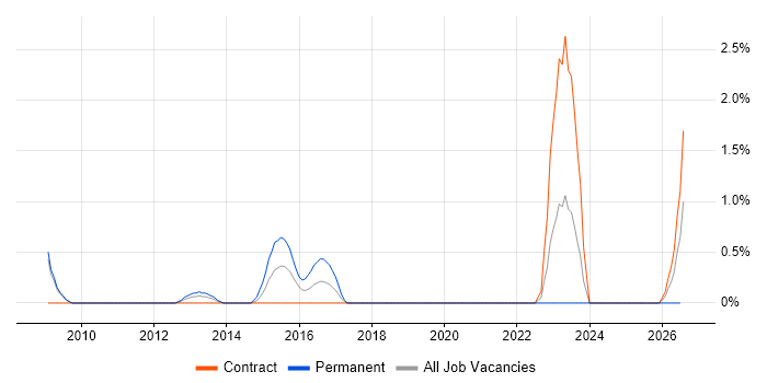 Cisco CUCM job vacancy trend in Chester