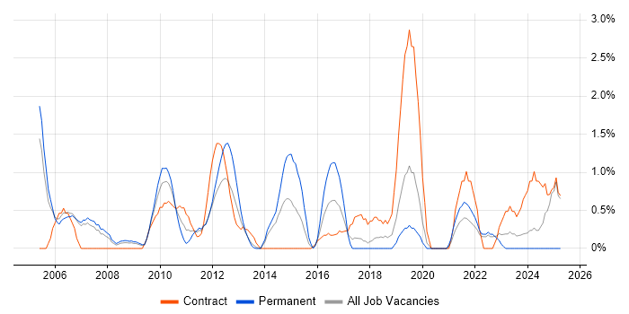 Job vacancy trend for Cisco Engineer in Chester