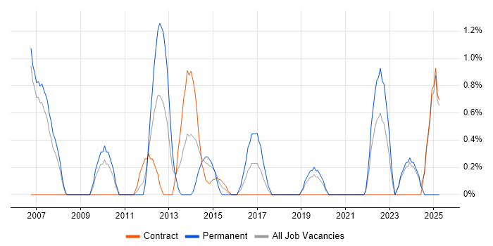 Job vacancy trend for Cisco IOS in Chester
