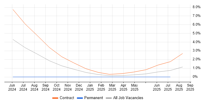 Job vacancy trend for Cisco ISE in Chester
