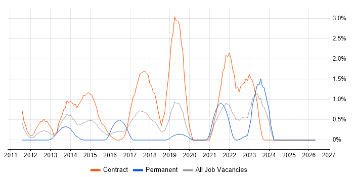 Cisco Nexus job vacancy trend in Chester