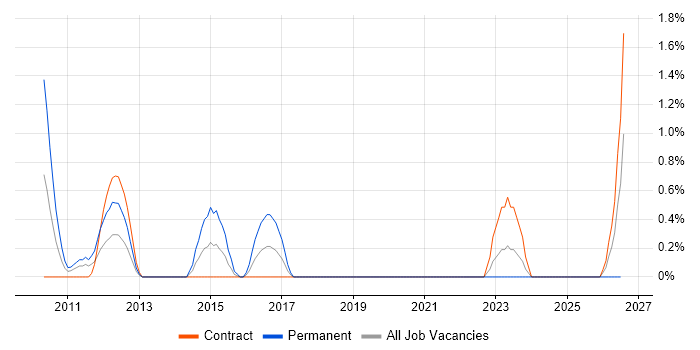 Cisco Voice Engineer job vacancy trend in Chester