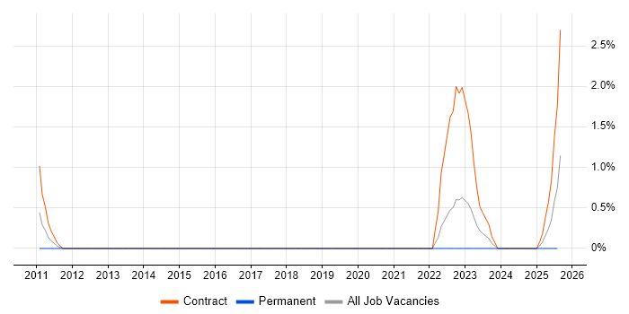 Job vacancy trend for Cisco Wireless in Chester