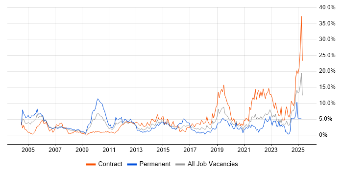 Job vacancy trend for Cisco in Chester Job vacancy trend for Cisco in Chester