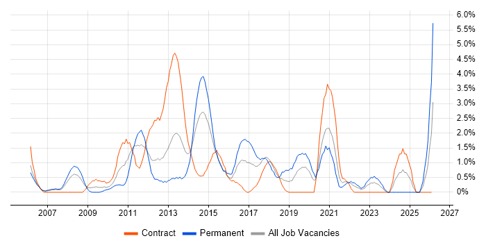 CISSP job vacancy trend in Chester