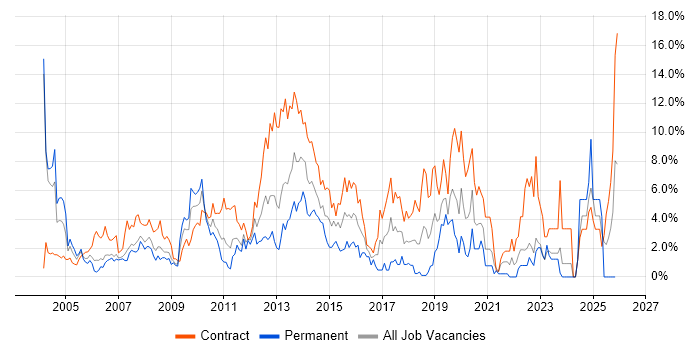 Citrix job vacancy trend in Chester