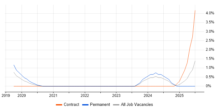 Job vacancy trend for Cloud Native in Chester