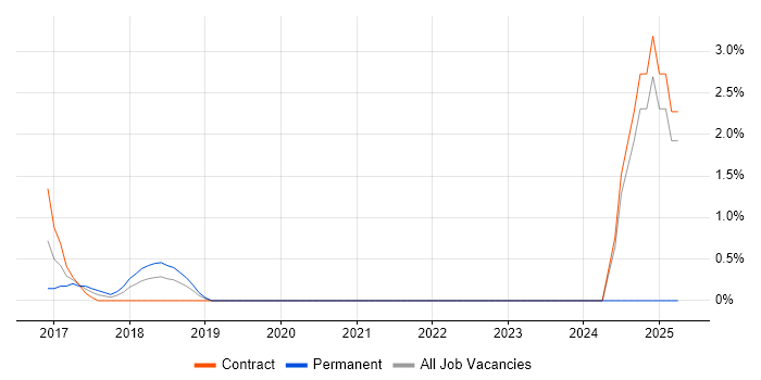 Job vacancy trend for Cloudera in Chester