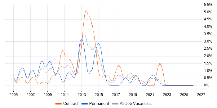 Clustering job vacancy trend in Chester