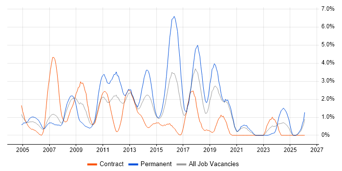 CMS job vacancy trend in Chester