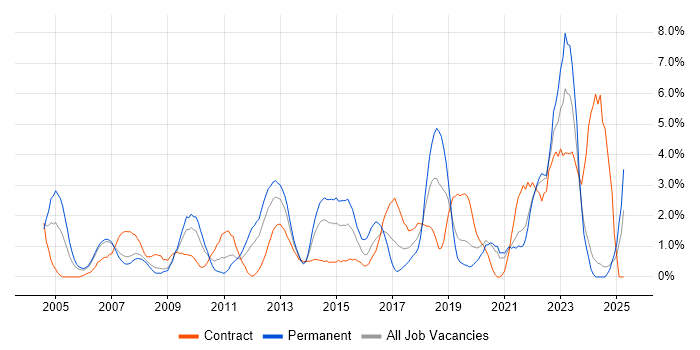 Job vacancy trend for Coaching in Chester Job vacancy trend for Coaching in Chester