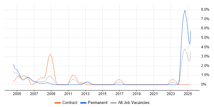 Job vacancy trend for COBOL in Chester Job vacancy trend for COBOL in Chester