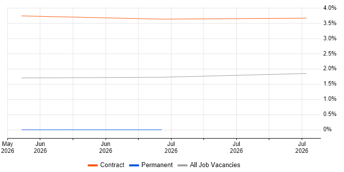 Collaborative Engineering job vacancy trend in Chester